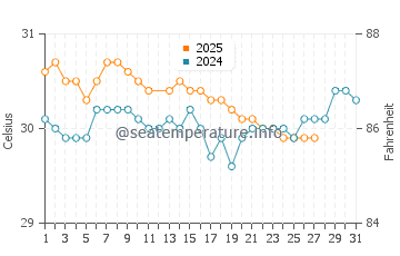 Kolobolon water temp chart in March