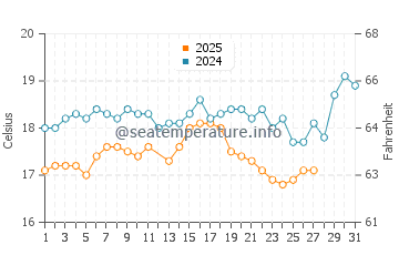 Kolymbia water temp chart in March