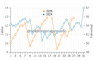 Komatsushima water temp chart in March