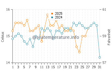 Wassertemperatur Komiža im März