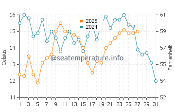 Wassertemperatur Kommetjie im März