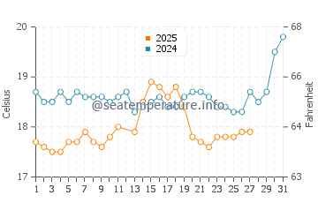 Konakli water temp chart in March