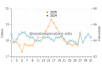 Konnos Beach water temp chart in March