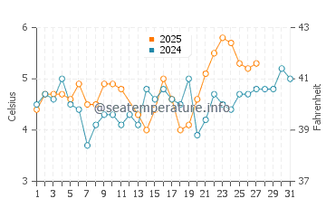 Wassertemperatur Kopervik im März