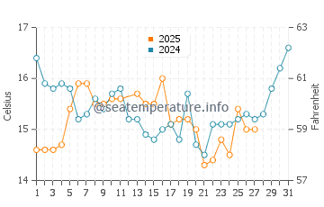 Kosai Shi water temp chart in March