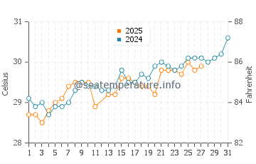 Kosgoda water temp chart in March
