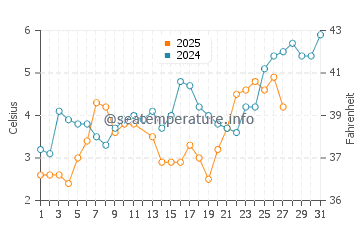 Koszalin water temp chart in March