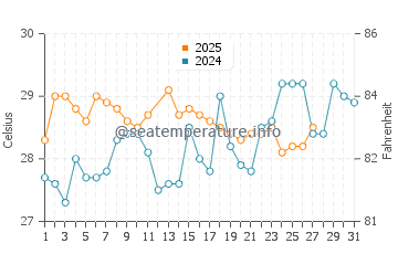 Kota Kinabalu water temp chart in March