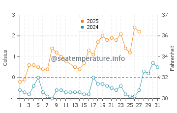 Temperature dell'acqua a Kotka a marzo