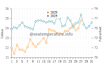 Kotu water temp chart in March