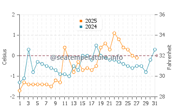 Kouchibouguac water temp chart in March