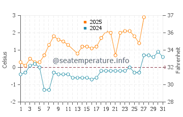 Temperature dell'acqua a Koukkuniemi a marzo