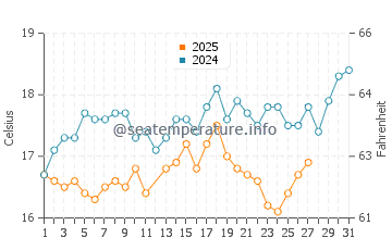 Wassertemperatur Kouremenos im März