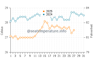 Temperature dell'acqua a Kourou a marzo
