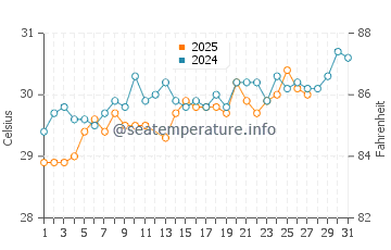 Kovalam water temp chart in March