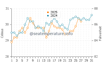 Krabi water temp chart in March