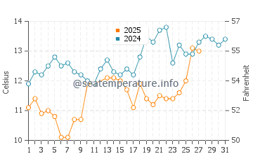 Temperature dell'acqua a Porto Re a marzo