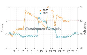 Temperature dell'acqua a Kramfors a marzo