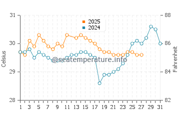 Kranggan water temp chart in March