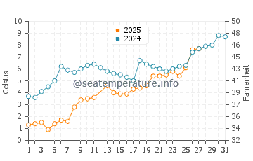 Temperatura vode u Kraynovka u ožujku