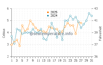 Wassertemperatur Kreptitz im März