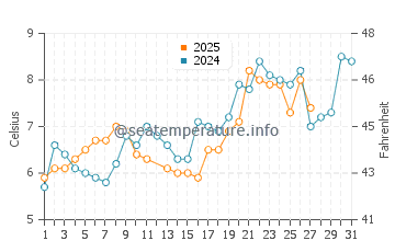 Wassertemperatur Kreuzlingen im März