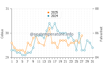 Temperature dell'acqua a Kribi a marzo