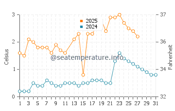 Temperature dell'acqua a Kristinehamn a marzo