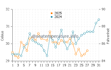 Krong Kep water temp chart in March