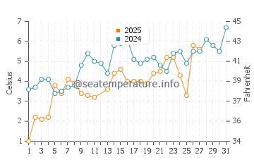 Kroslin water temp chart in March