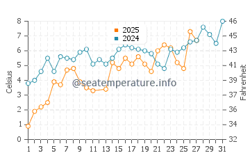 Wassertemperatur Krummin im März