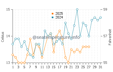 Temperatura del agua en Krvavica en marzo