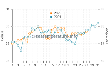 Temperatura vode u Kuah u ožujku