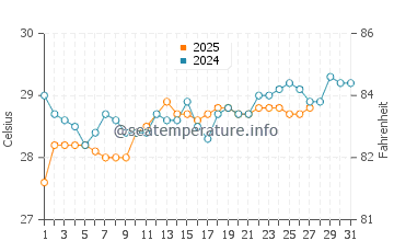 Kuala Belait water temp chart in March