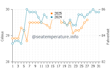 Kuala Perlis water temp chart in March