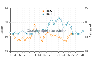 Kuala Selangor water temp chart in March