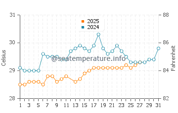 Kuala Sungai Baru water temp chart in March