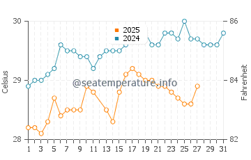 Kuala Terengganu water temp chart in March