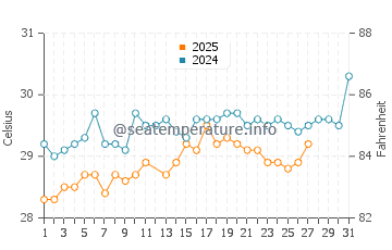 Kuantan water temp chart in March