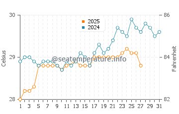 Kuching water temp chart in March