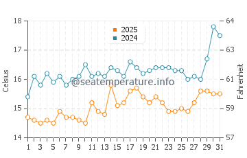 Kucukkuyu water temp chart in March