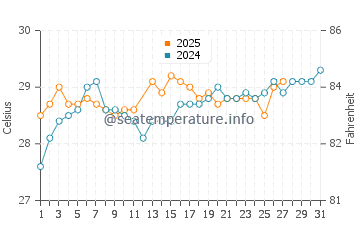 Kudat water temp chart in March