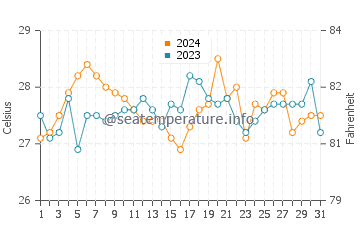 Kulase water temp chart in March