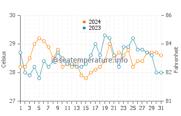 Temperatura vode u Kulay Kulay u ožujku