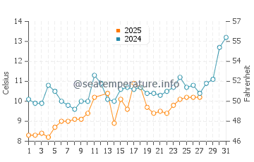 Kumburgaz water temp chart in March