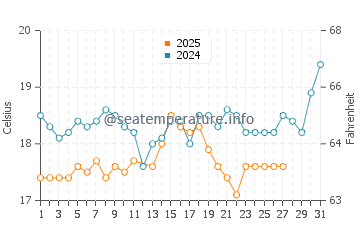 Temperatura del agua en Kumkoy en marzo