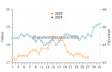 Kumluca water temp chart in March