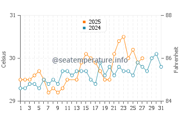 Kundapur water temp chart in March