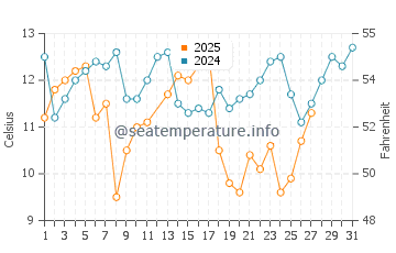 Kunisaki Shi water temp chart in March