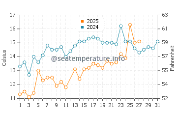 Temperature dell'acqua a Kure Beach a marzo